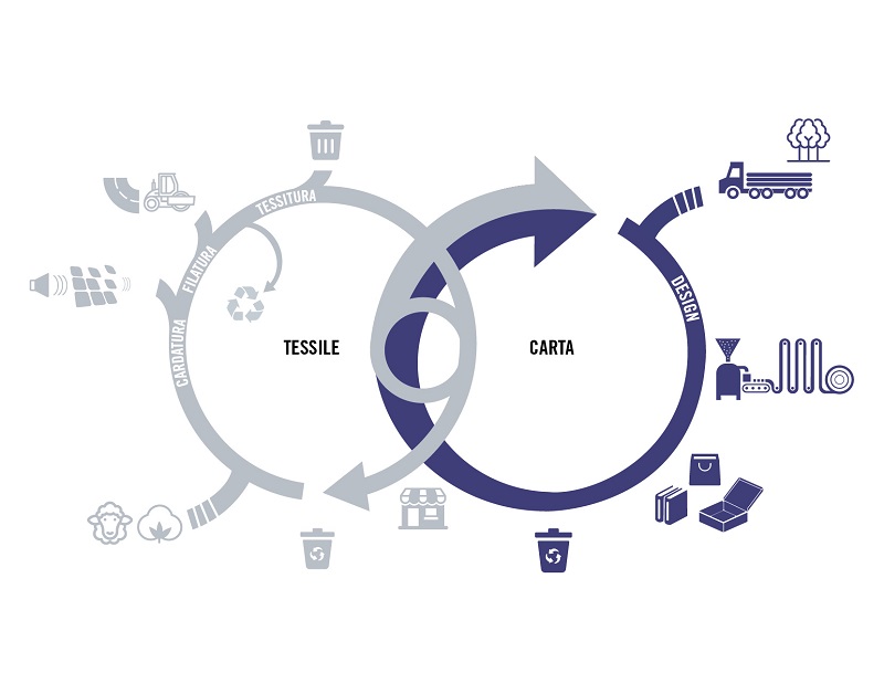 2 Schema ciclo simbiosi industriale Favini Refit