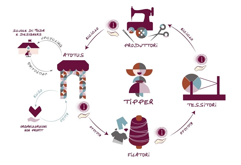 ATOTUS disegno circuito