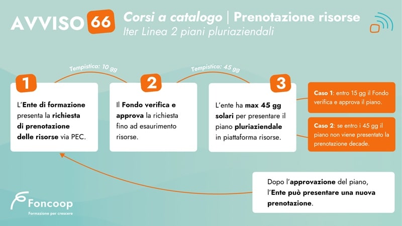 Avviso66 Foncoop Processo prenotazione 2025