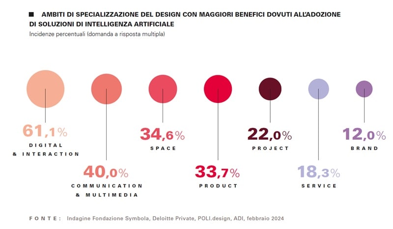 Design Economy 2024 symbola intelligenza artificiale