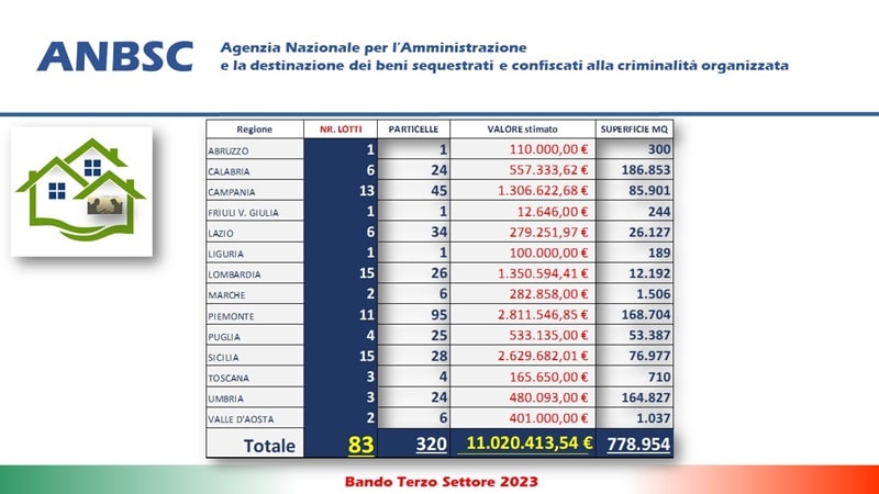 Diapositiva2 bando beni mafia terzo settore 2023