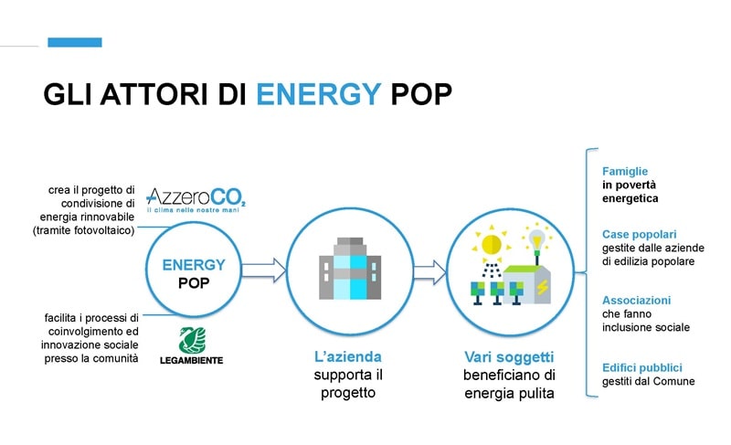 EnergyPOP attori
