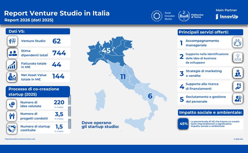 Venture Studio italiani: 44 mln di fatturato e 350 mln di valore stimato per le startup co-fondate