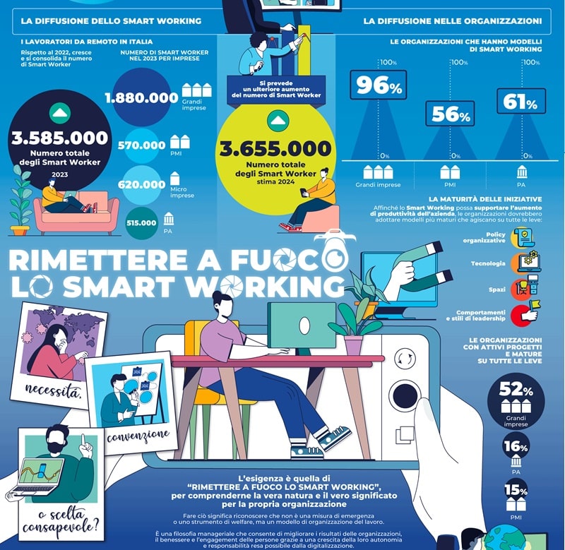 Infografica osservatorio smart working 2023