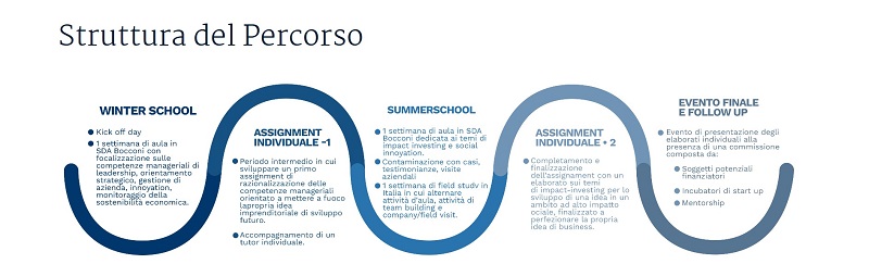 Infografica percorso Impact Your Talent