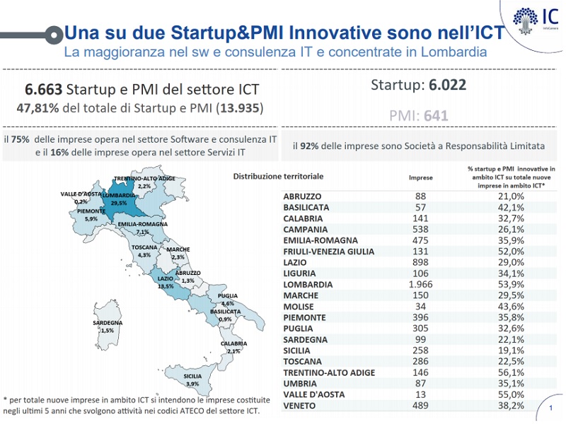 Report ict infocamere mappa