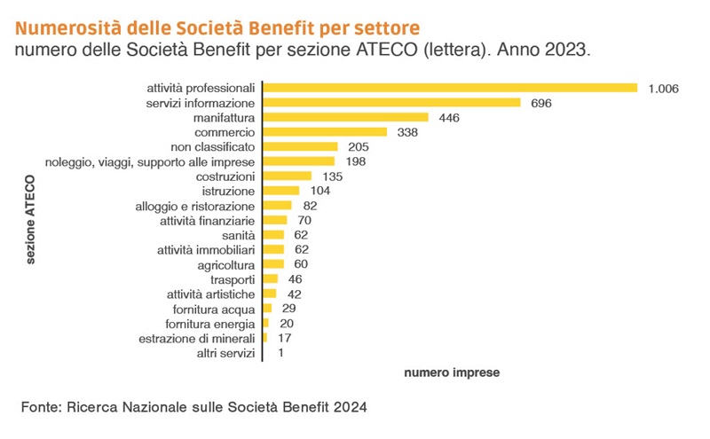 Società Benefit per settore Ricerca Nazionale sulle Società Benefit 2024