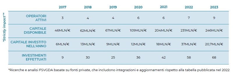 Tabella mercato impact investing 2023 ITA