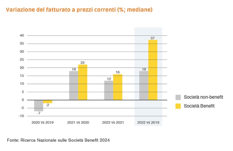 Variazione del fatturato Ricerca Nazionale sulle Società Benefit 2024