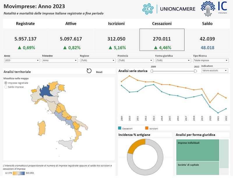imprese italia 2023 unioncamere