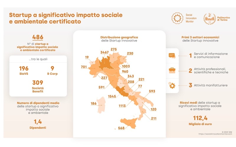 infografica startup full SIM 2022