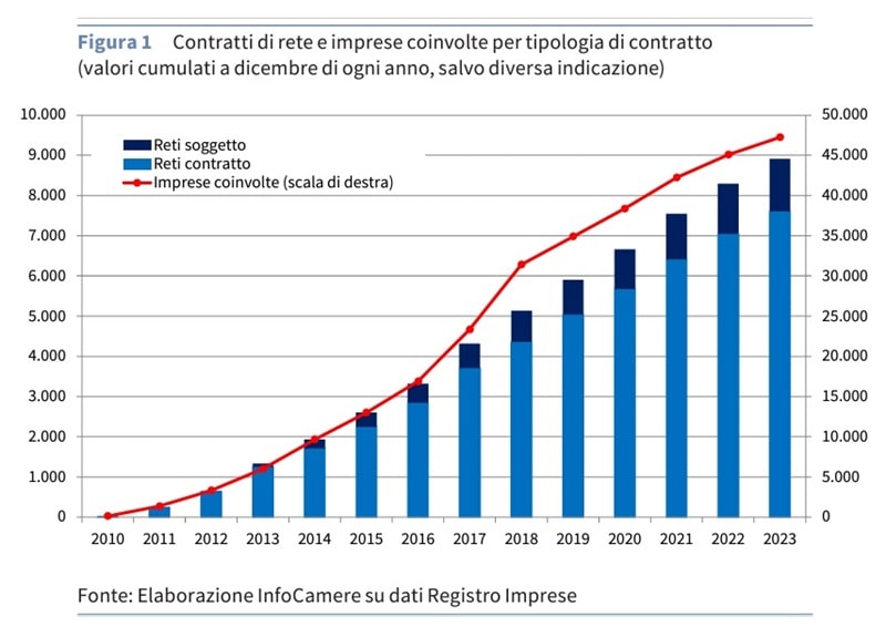 osservatorio reti 2024 grafico contratti