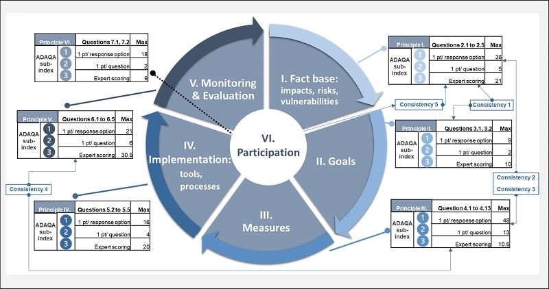 piani adattamento climatico fig1