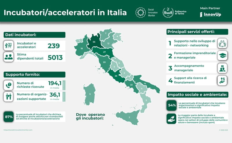 Incubatori e acceleratori in Italia 2025: dati, trend e impatto dell’ecosistema innovativo 