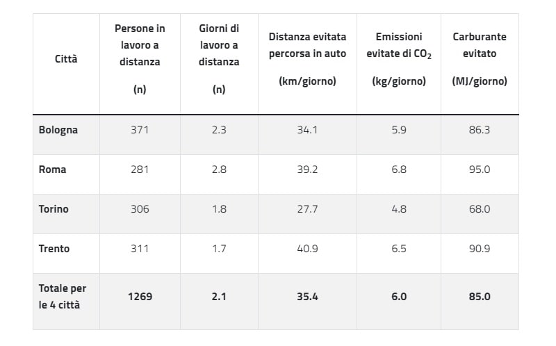 tabella emissioni co2 smartworking enea ricerca