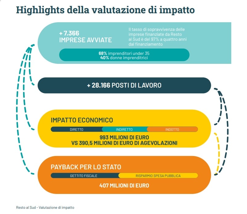 valutazione impattyo resto al sud